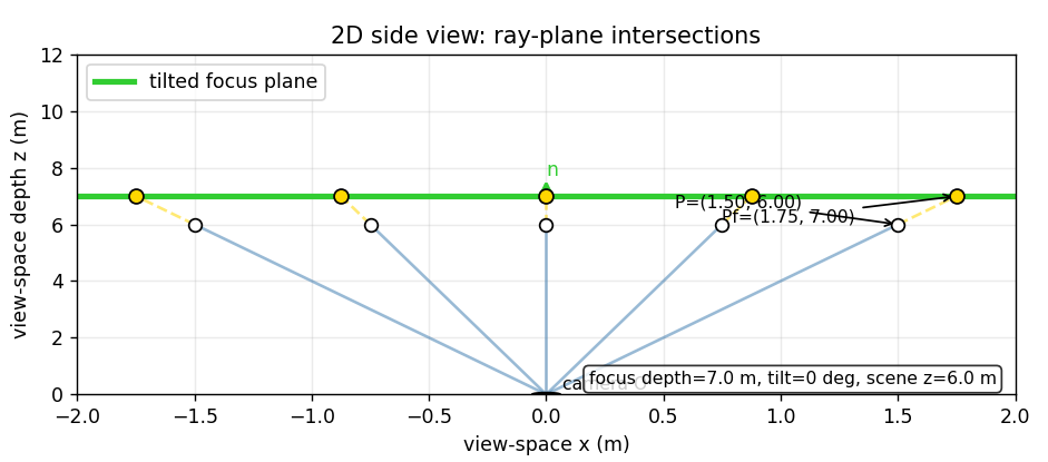 Ray-plane intersection without tilt