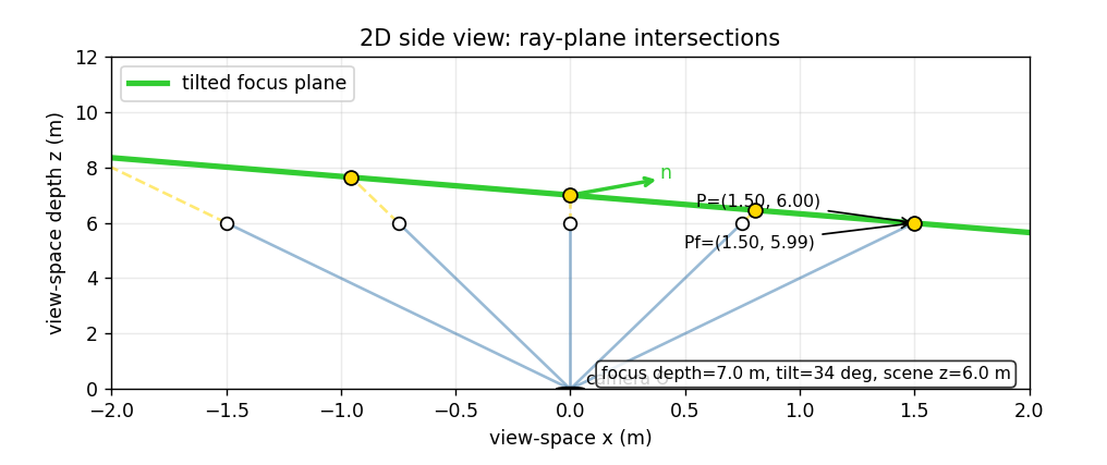 Ray-plane intersection with tilt