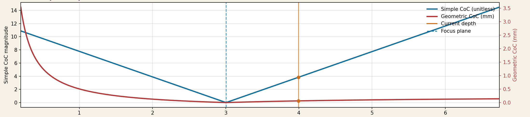 CoC comparison graph at 3m