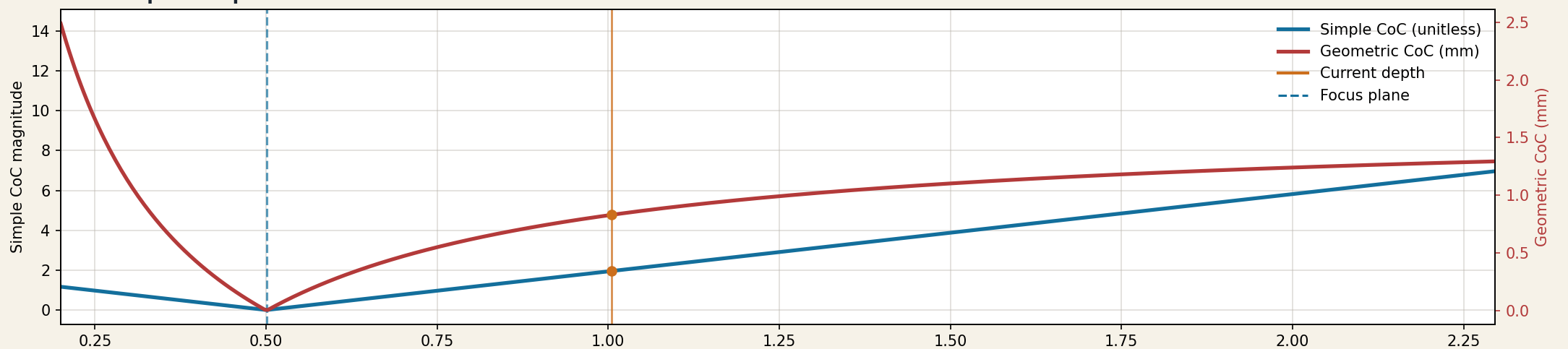 CoC comparison graph at 0.5m